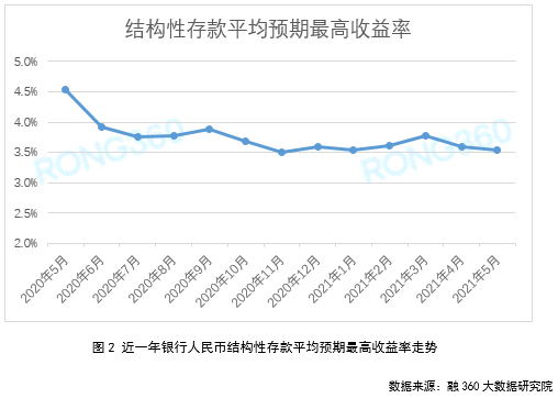 2021年5月银行结构性存款报告
